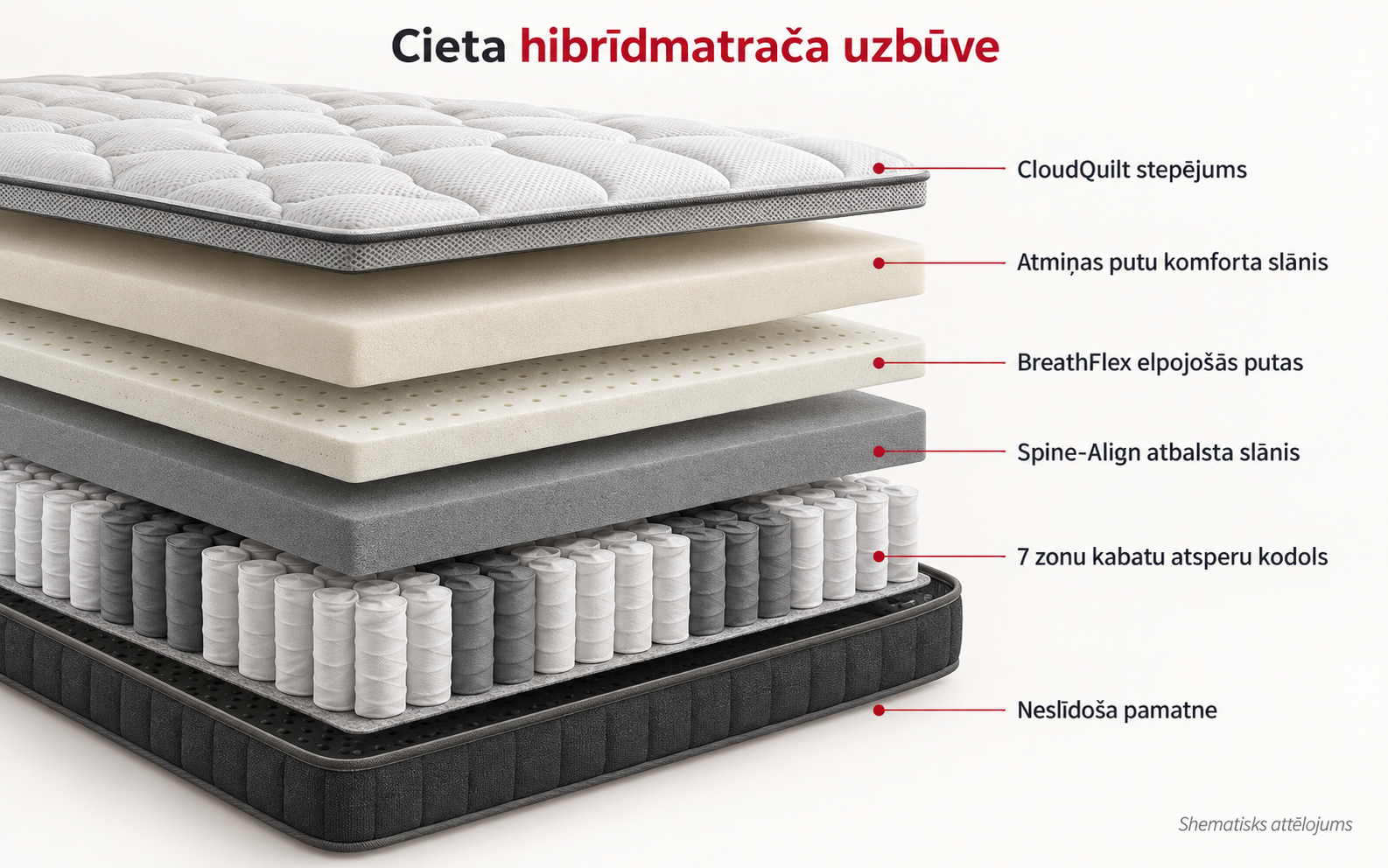 Cieta hibrīdmatrača uzbūve ar komforta putām, atbalsta slāni un 7 zonu kabatu atsperēm