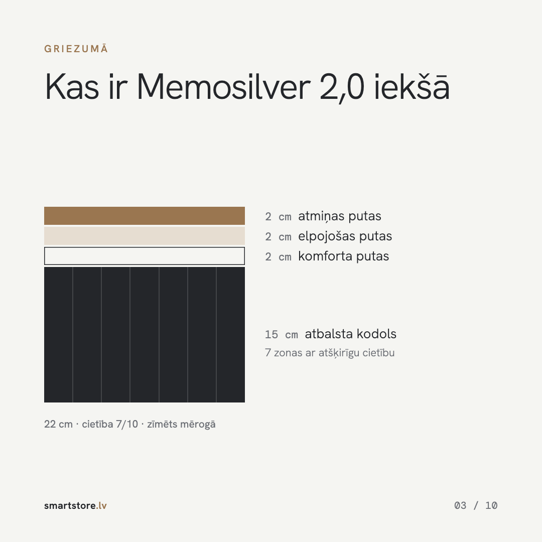 Memosilver 2,0 slāņi: 2 cm atmiņas putas, 2 cm elpojošas putas, 2 cm komforta putas, 15 cm atbalsta kodols
